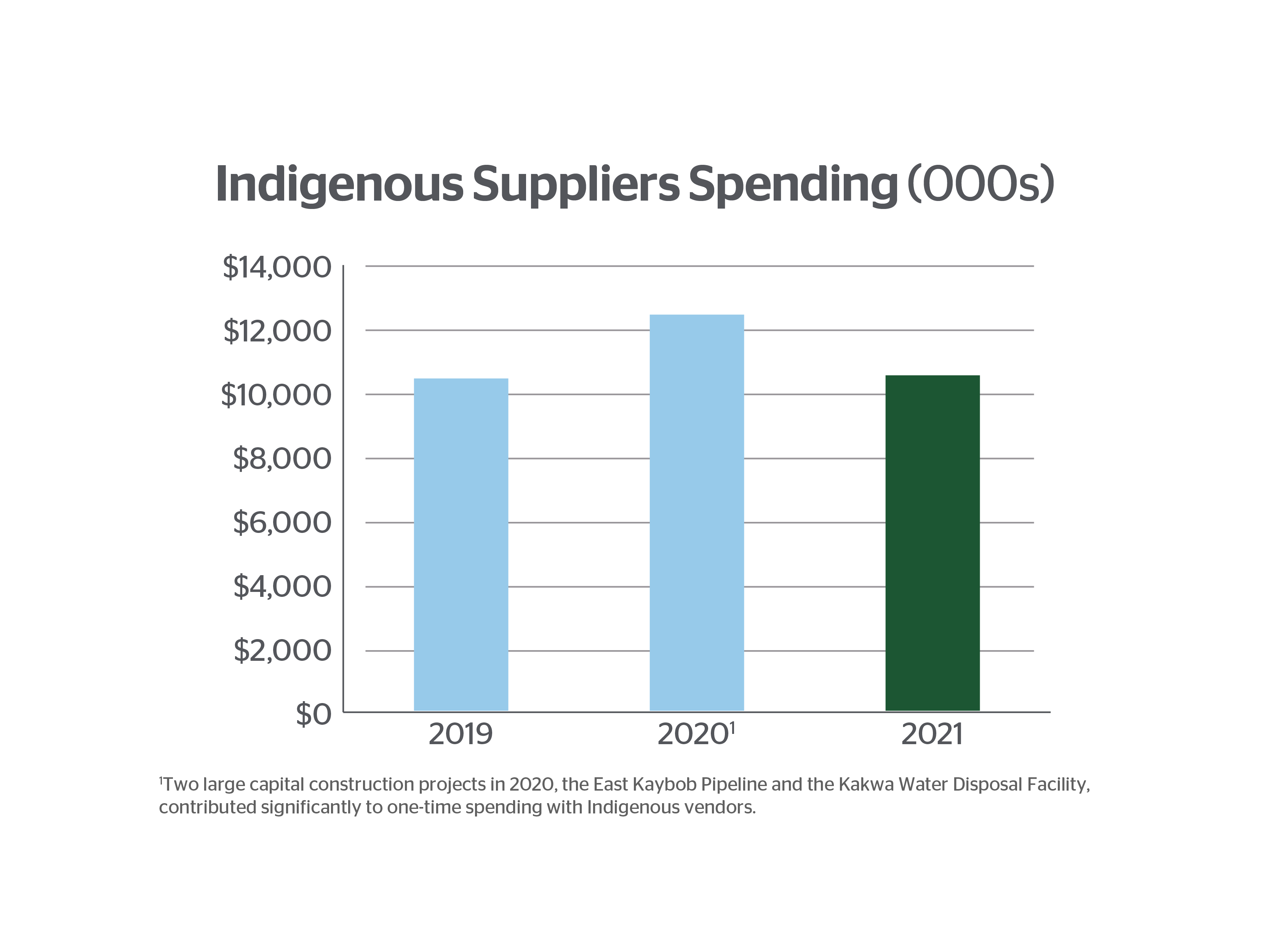 indigenous-suppliers-spending_800x600