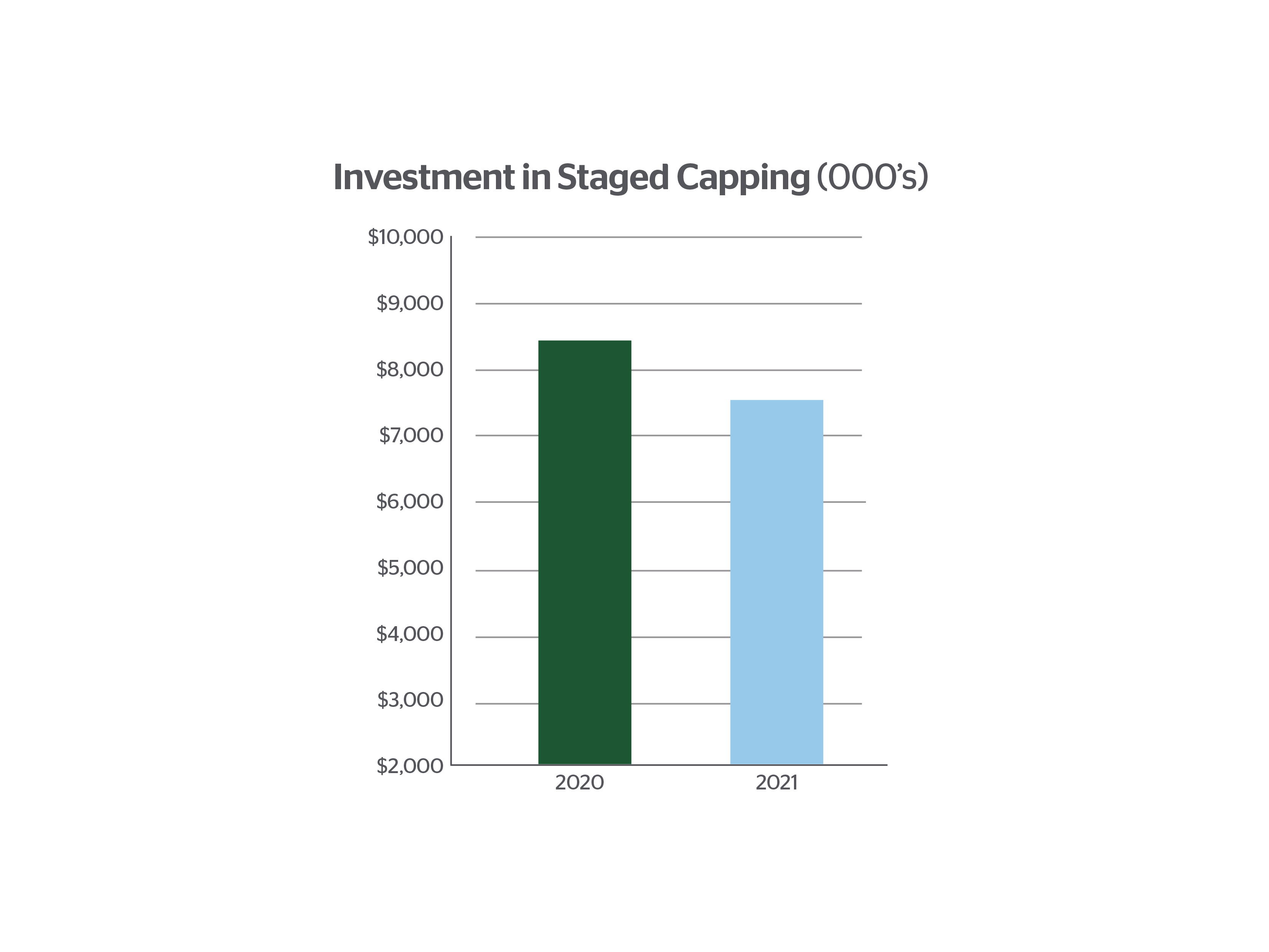 investment-in-staged-capping_800x600