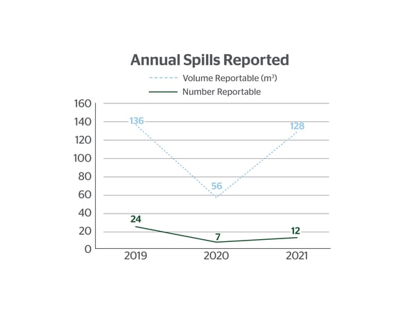 annual-spills-reported_800x600