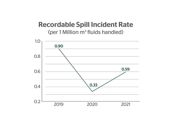recordable-spill-incident-rate_800x600