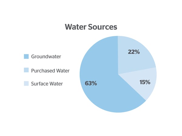 water-sources-graph_800x600